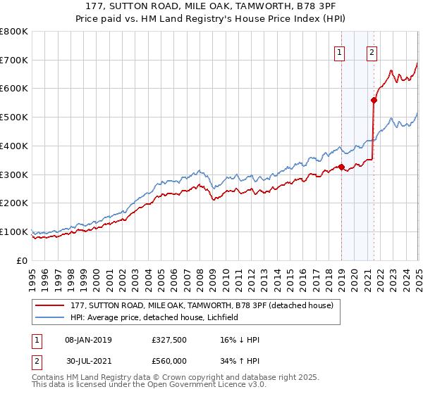 177, SUTTON ROAD, MILE OAK, TAMWORTH, B78 3PF: Price paid vs HM Land Registry's House Price Index