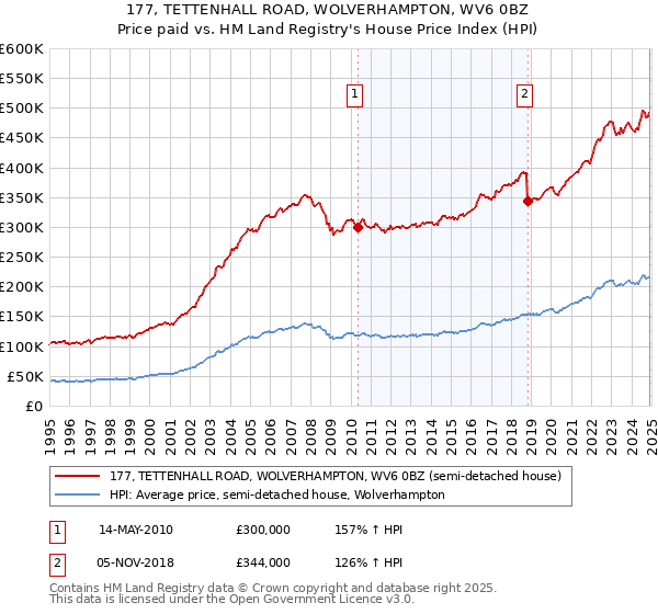 177, TETTENHALL ROAD, WOLVERHAMPTON, WV6 0BZ: Price paid vs HM Land Registry's House Price Index