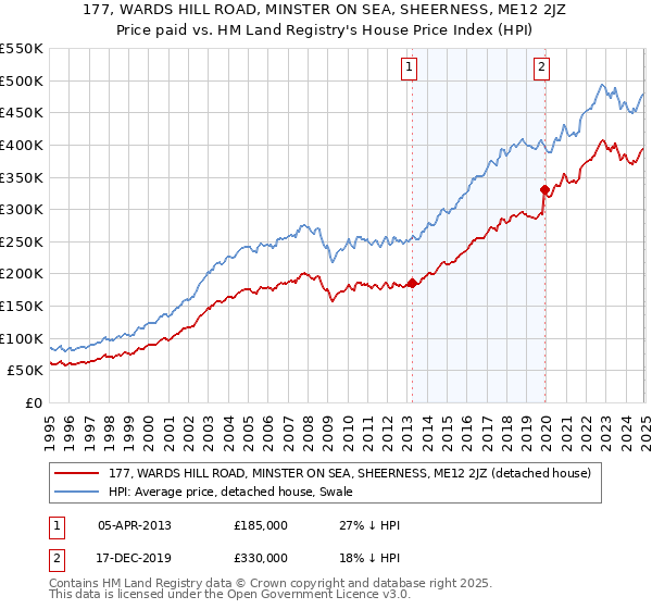 177, WARDS HILL ROAD, MINSTER ON SEA, SHEERNESS, ME12 2JZ: Price paid vs HM Land Registry's House Price Index