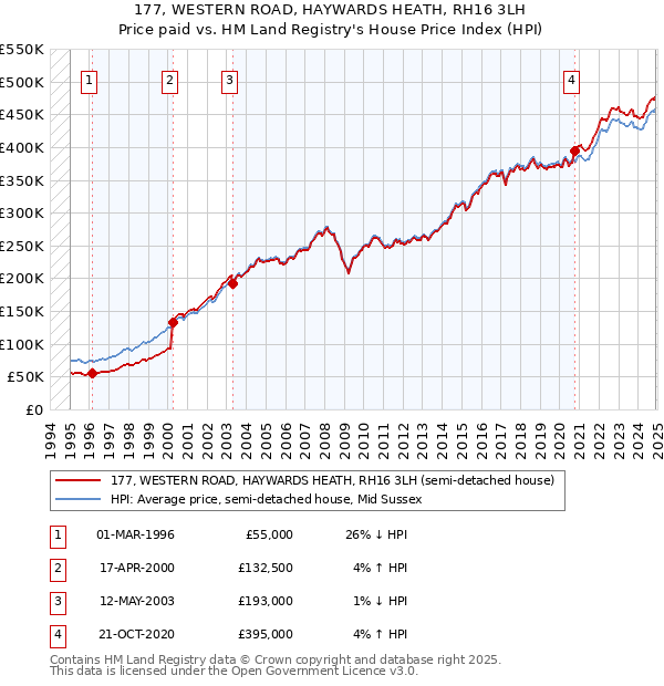 177, WESTERN ROAD, HAYWARDS HEATH, RH16 3LH: Price paid vs HM Land Registry's House Price Index