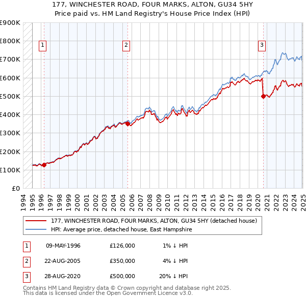 177, WINCHESTER ROAD, FOUR MARKS, ALTON, GU34 5HY: Price paid vs HM Land Registry's House Price Index