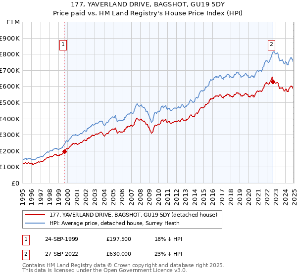 177, YAVERLAND DRIVE, BAGSHOT, GU19 5DY: Price paid vs HM Land Registry's House Price Index