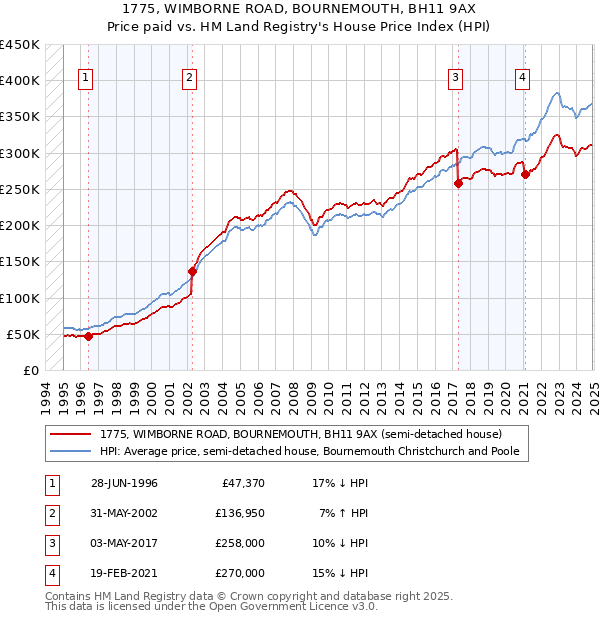 1775, WIMBORNE ROAD, BOURNEMOUTH, BH11 9AX: Price paid vs HM Land Registry's House Price Index