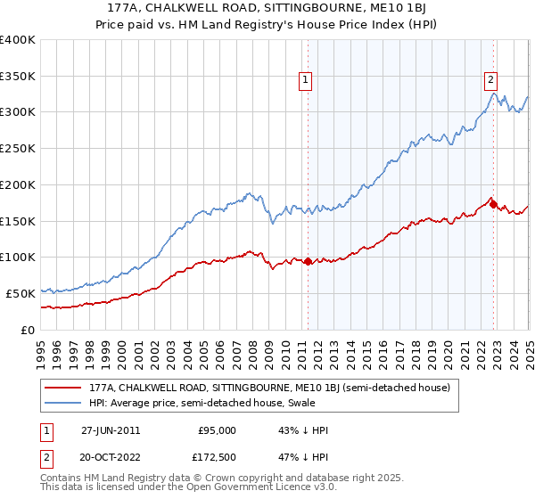 177A, CHALKWELL ROAD, SITTINGBOURNE, ME10 1BJ: Price paid vs HM Land Registry's House Price Index