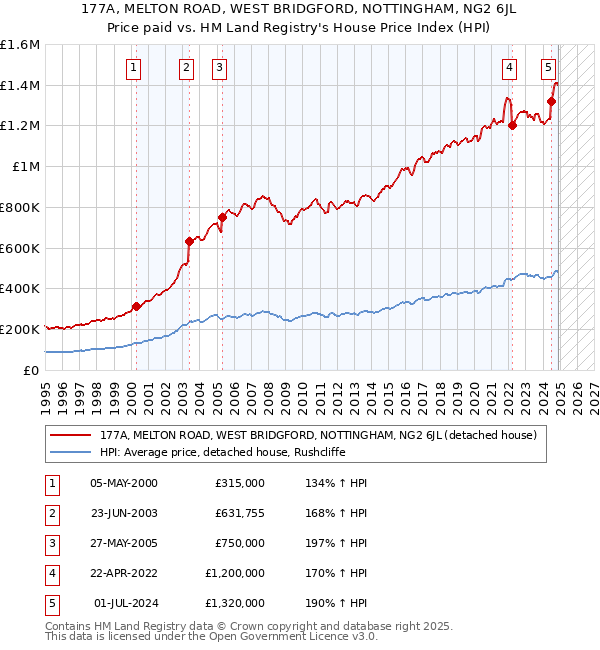 177A, MELTON ROAD, WEST BRIDGFORD, NOTTINGHAM, NG2 6JL: Price paid vs HM Land Registry's House Price Index