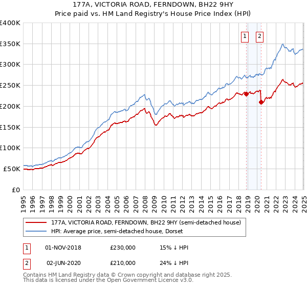 177A, VICTORIA ROAD, FERNDOWN, BH22 9HY: Price paid vs HM Land Registry's House Price Index