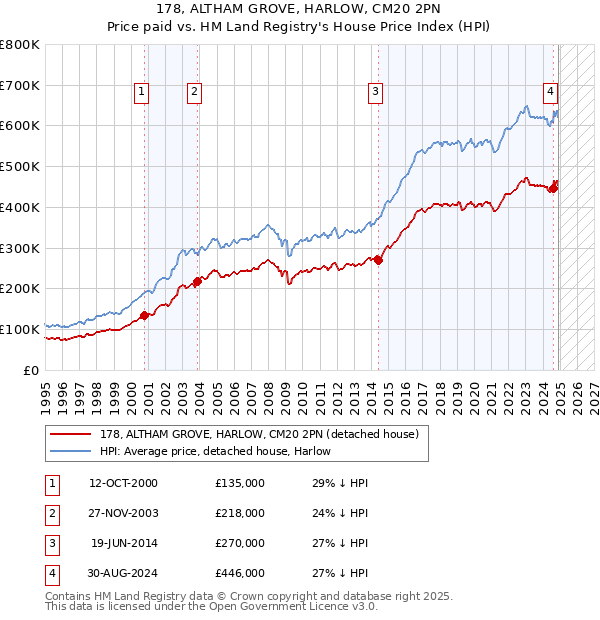 178, ALTHAM GROVE, HARLOW, CM20 2PN: Price paid vs HM Land Registry's House Price Index