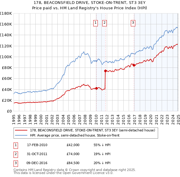 178, BEACONSFIELD DRIVE, STOKE-ON-TRENT, ST3 3EY: Price paid vs HM Land Registry's House Price Index