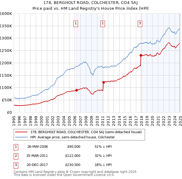 178, BERGHOLT ROAD, COLCHESTER, CO4 5AJ: Price paid vs HM Land Registry's House Price Index