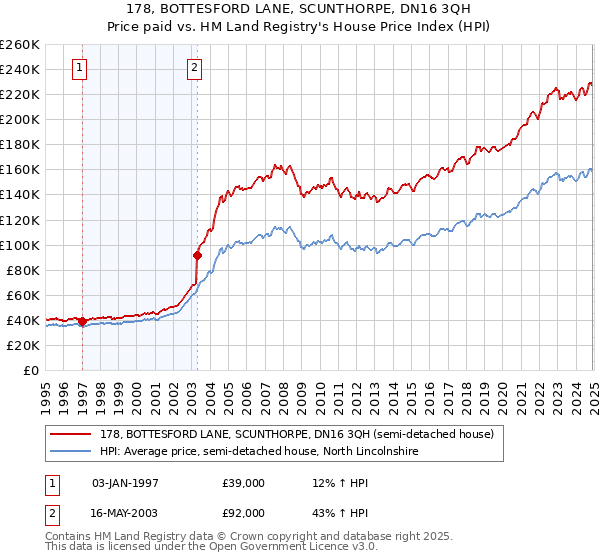 178, BOTTESFORD LANE, SCUNTHORPE, DN16 3QH: Price paid vs HM Land Registry's House Price Index