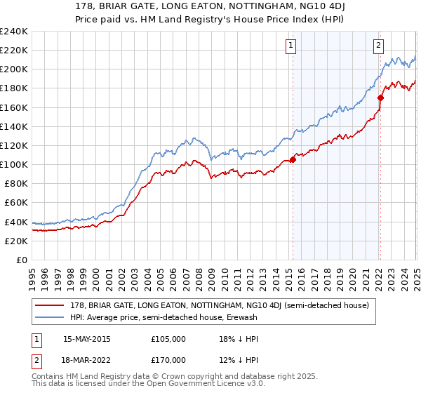 178, BRIAR GATE, LONG EATON, NOTTINGHAM, NG10 4DJ: Price paid vs HM Land Registry's House Price Index
