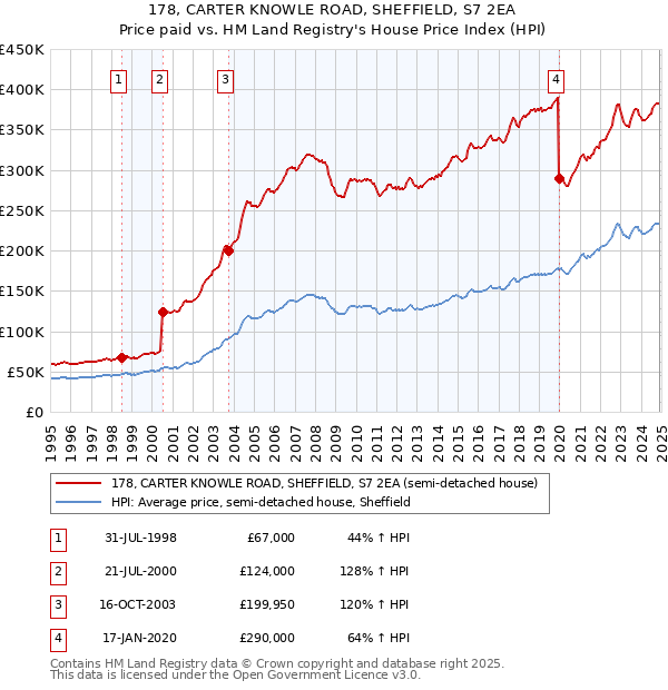 178, CARTER KNOWLE ROAD, SHEFFIELD, S7 2EA: Price paid vs HM Land Registry's House Price Index