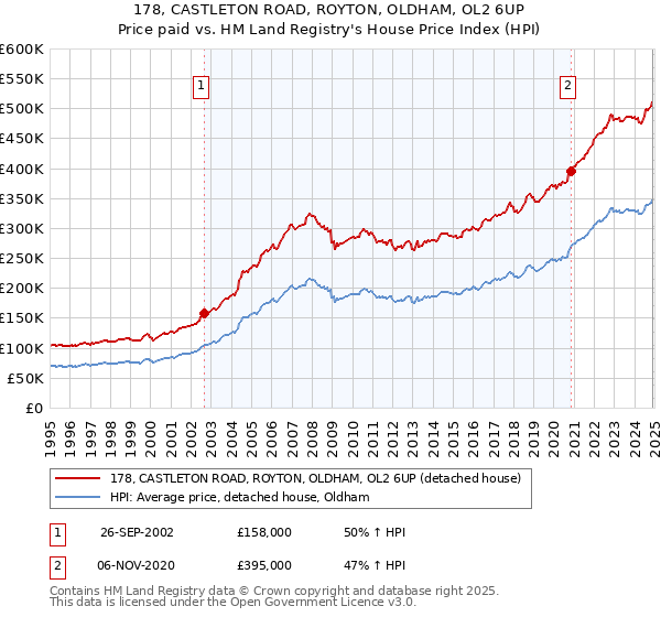 178, CASTLETON ROAD, ROYTON, OLDHAM, OL2 6UP: Price paid vs HM Land Registry's House Price Index