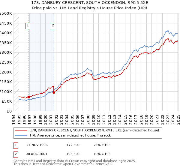 178, DANBURY CRESCENT, SOUTH OCKENDON, RM15 5XE: Price paid vs HM Land Registry's House Price Index