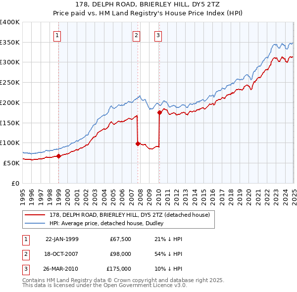 178, DELPH ROAD, BRIERLEY HILL, DY5 2TZ: Price paid vs HM Land Registry's House Price Index