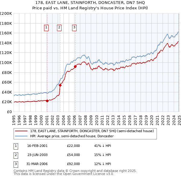 178, EAST LANE, STAINFORTH, DONCASTER, DN7 5HQ: Price paid vs HM Land Registry's House Price Index