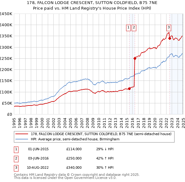 178, FALCON LODGE CRESCENT, SUTTON COLDFIELD, B75 7NE: Price paid vs HM Land Registry's House Price Index