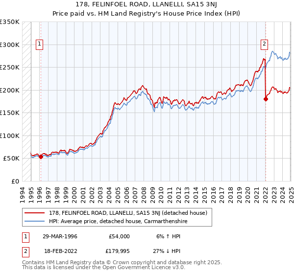 178, FELINFOEL ROAD, LLANELLI, SA15 3NJ: Price paid vs HM Land Registry's House Price Index