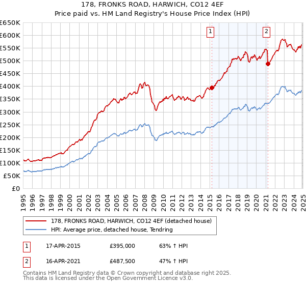 178, FRONKS ROAD, HARWICH, CO12 4EF: Price paid vs HM Land Registry's House Price Index
