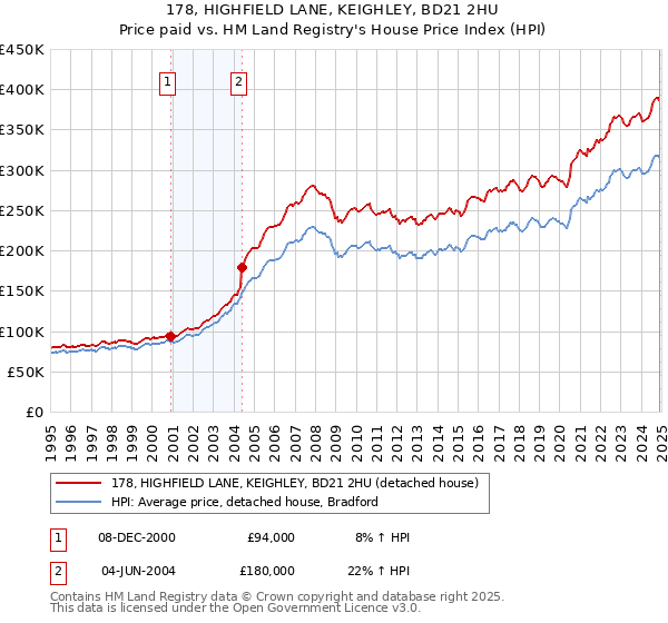 178, HIGHFIELD LANE, KEIGHLEY, BD21 2HU: Price paid vs HM Land Registry's House Price Index