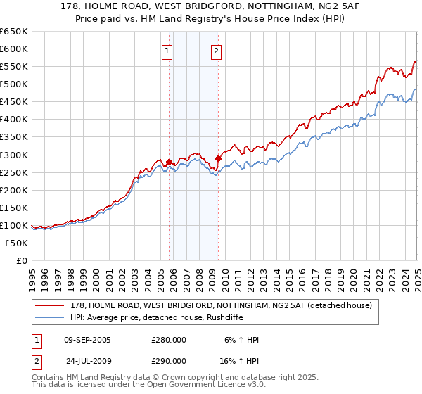 178, HOLME ROAD, WEST BRIDGFORD, NOTTINGHAM, NG2 5AF: Price paid vs HM Land Registry's House Price Index