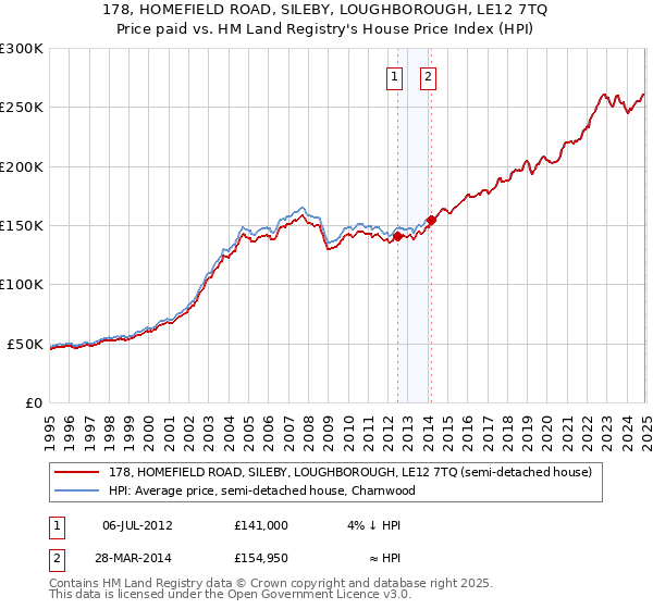 178, HOMEFIELD ROAD, SILEBY, LOUGHBOROUGH, LE12 7TQ: Price paid vs HM Land Registry's House Price Index
