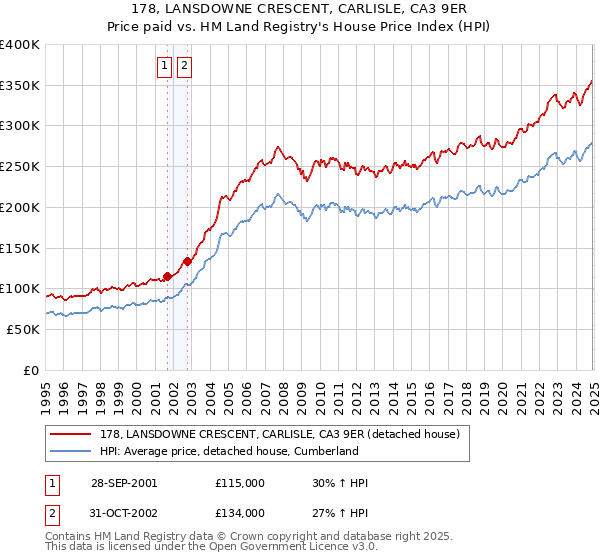 178, LANSDOWNE CRESCENT, CARLISLE, CA3 9ER: Price paid vs HM Land Registry's House Price Index