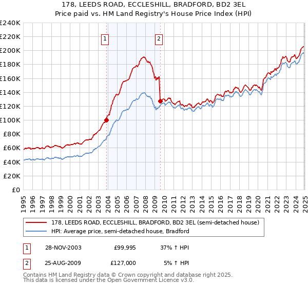 178, LEEDS ROAD, ECCLESHILL, BRADFORD, BD2 3EL: Price paid vs HM Land Registry's House Price Index