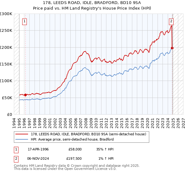 178, LEEDS ROAD, IDLE, BRADFORD, BD10 9SA: Price paid vs HM Land Registry's House Price Index