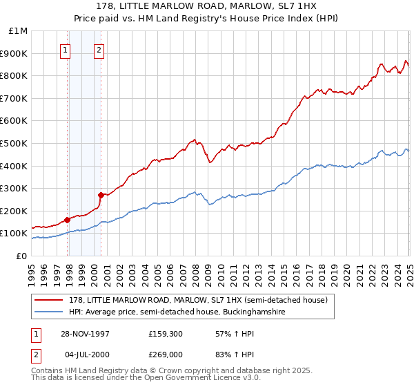 178, LITTLE MARLOW ROAD, MARLOW, SL7 1HX: Price paid vs HM Land Registry's House Price Index