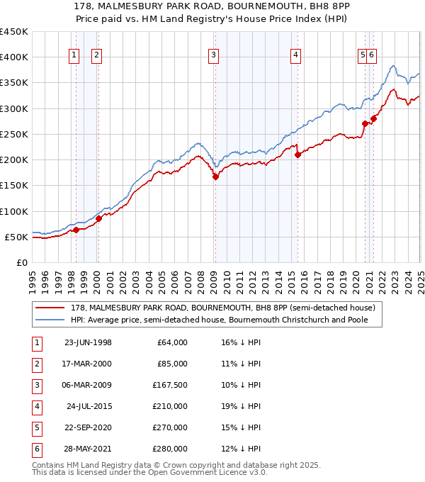 178, MALMESBURY PARK ROAD, BOURNEMOUTH, BH8 8PP: Price paid vs HM Land Registry's House Price Index