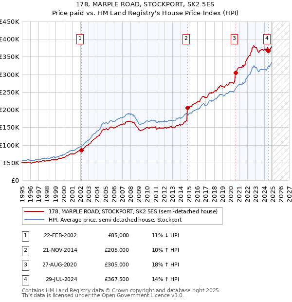 178, MARPLE ROAD, STOCKPORT, SK2 5ES: Price paid vs HM Land Registry's House Price Index