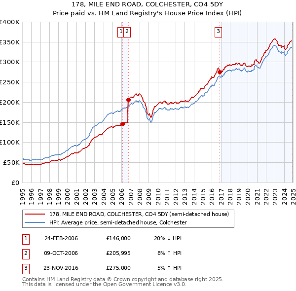 178, MILE END ROAD, COLCHESTER, CO4 5DY: Price paid vs HM Land Registry's House Price Index