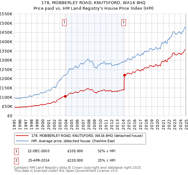 178, MOBBERLEY ROAD, KNUTSFORD, WA16 8HQ: Price paid vs HM Land Registry's House Price Index