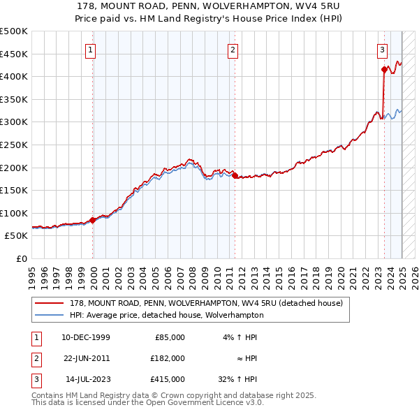 178, MOUNT ROAD, PENN, WOLVERHAMPTON, WV4 5RU: Price paid vs HM Land Registry's House Price Index
