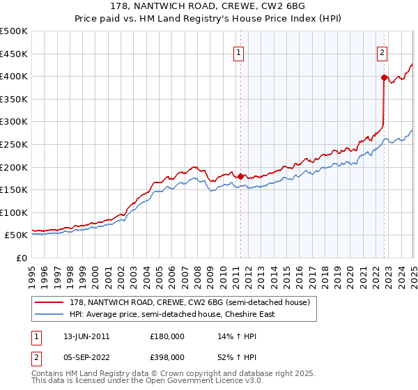 178, NANTWICH ROAD, CREWE, CW2 6BG: Price paid vs HM Land Registry's House Price Index