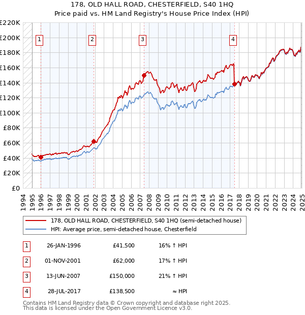 178, OLD HALL ROAD, CHESTERFIELD, S40 1HQ: Price paid vs HM Land Registry's House Price Index