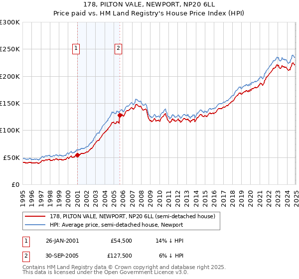 178, PILTON VALE, NEWPORT, NP20 6LL: Price paid vs HM Land Registry's House Price Index