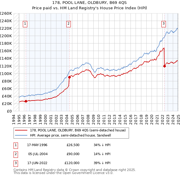 178, POOL LANE, OLDBURY, B69 4QS: Price paid vs HM Land Registry's House Price Index