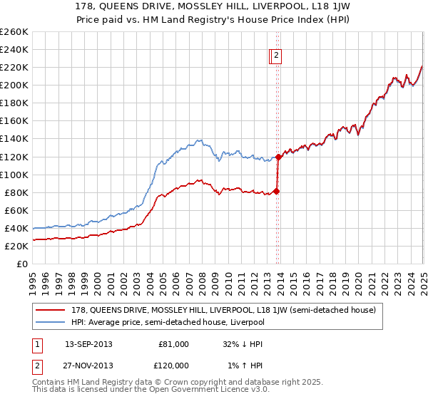 178, QUEENS DRIVE, MOSSLEY HILL, LIVERPOOL, L18 1JW: Price paid vs HM Land Registry's House Price Index