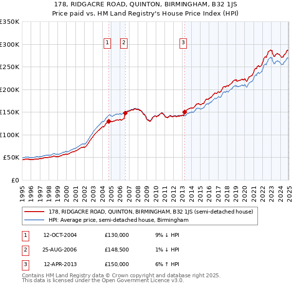 178, RIDGACRE ROAD, QUINTON, BIRMINGHAM, B32 1JS: Price paid vs HM Land Registry's House Price Index