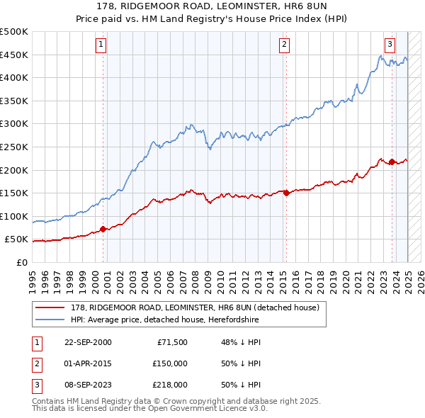 178, RIDGEMOOR ROAD, LEOMINSTER, HR6 8UN: Price paid vs HM Land Registry's House Price Index