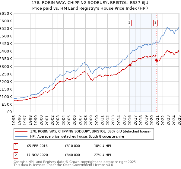 178, ROBIN WAY, CHIPPING SODBURY, BRISTOL, BS37 6JU: Price paid vs HM Land Registry's House Price Index