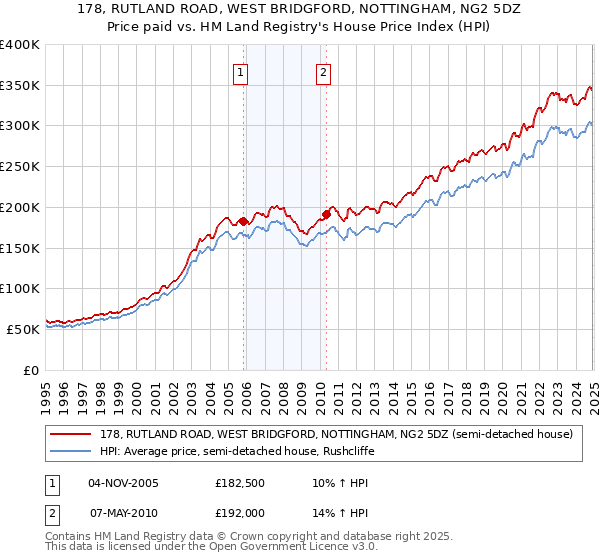 178, RUTLAND ROAD, WEST BRIDGFORD, NOTTINGHAM, NG2 5DZ: Price paid vs HM Land Registry's House Price Index