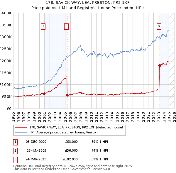 178, SAVICK WAY, LEA, PRESTON, PR2 1XF: Price paid vs HM Land Registry's House Price Index