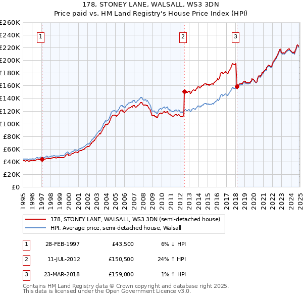 178, STONEY LANE, WALSALL, WS3 3DN: Price paid vs HM Land Registry's House Price Index