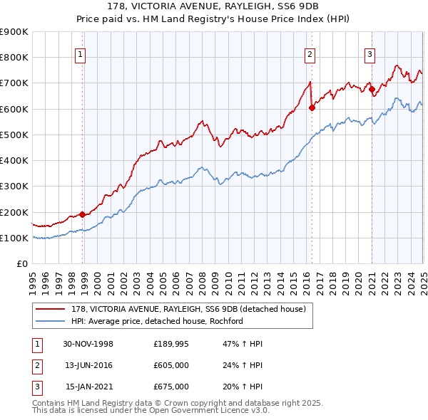 178, VICTORIA AVENUE, RAYLEIGH, SS6 9DB: Price paid vs HM Land Registry's House Price Index
