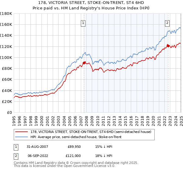 178, VICTORIA STREET, STOKE-ON-TRENT, ST4 6HD: Price paid vs HM Land Registry's House Price Index