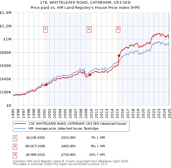 178, WHYTELEAFE ROAD, CATERHAM, CR3 5ED: Price paid vs HM Land Registry's House Price Index