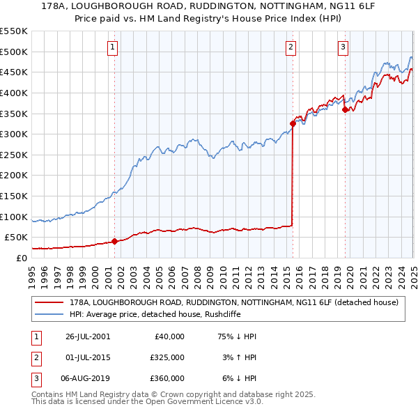 178A, LOUGHBOROUGH ROAD, RUDDINGTON, NOTTINGHAM, NG11 6LF: Price paid vs HM Land Registry's House Price Index